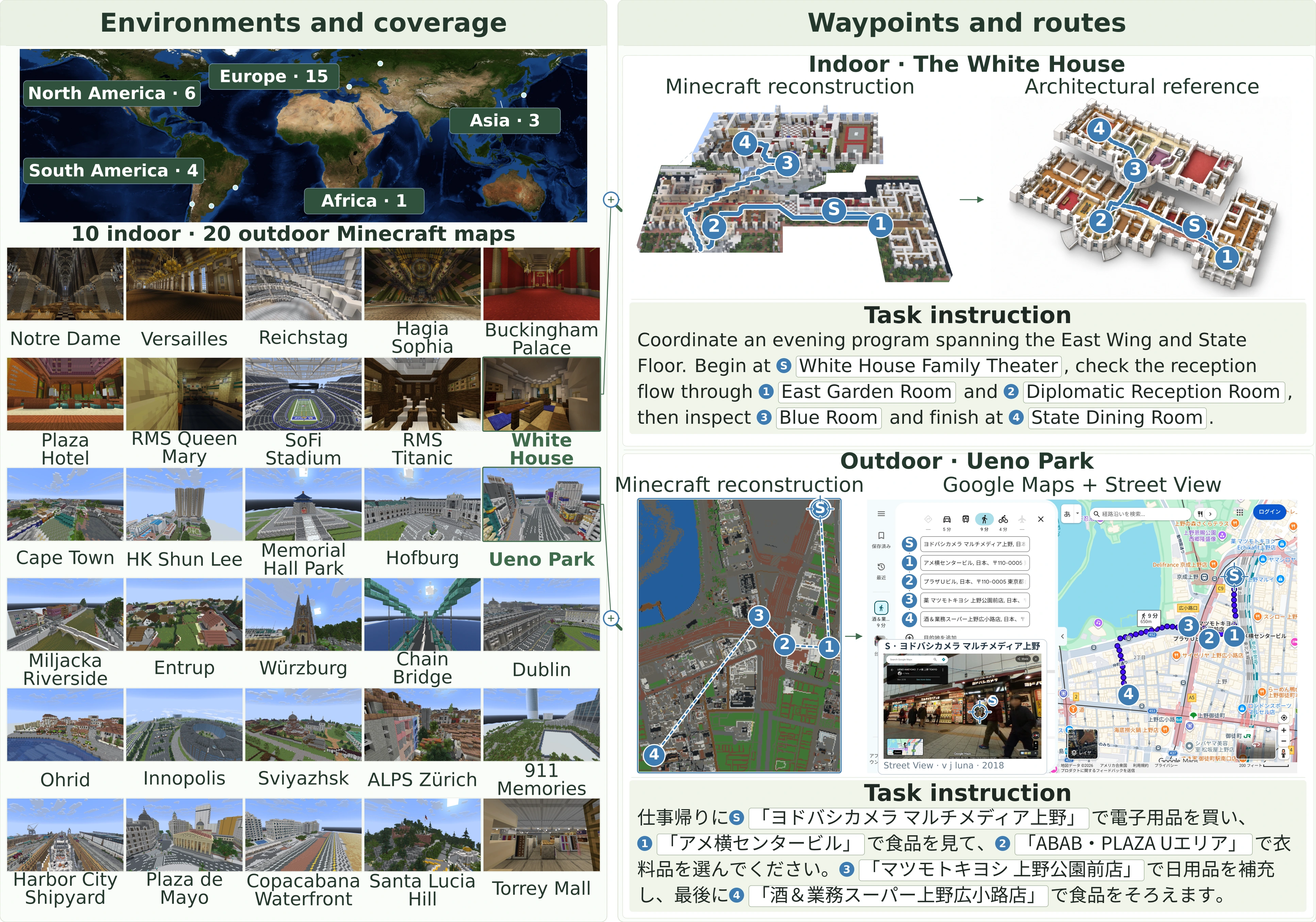 Figure 1: thirty Minecraft reconstructions across five continents, with White House and Ueno Park examples connecting reference locations to ordered task waypoints.